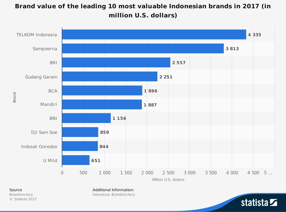 statistic_id381351_ranking-of-the-leading-10-most-valuable-indonesian-brands-2017