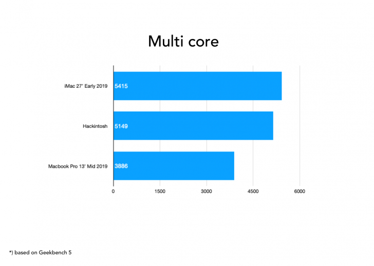 Multi core. Core Performance